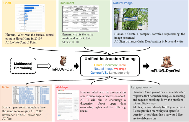 Figure 1 for mPLUG-DocOwl: Modularized Multimodal Large Language Model for Document Understanding