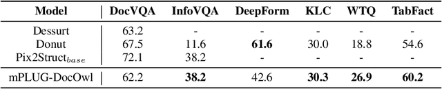 Figure 2 for mPLUG-DocOwl: Modularized Multimodal Large Language Model for Document Understanding