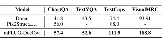 Figure 4 for mPLUG-DocOwl: Modularized Multimodal Large Language Model for Document Understanding