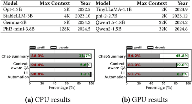 Figure 1 for Empowering 1000 tokens/second on-device LLM prefilling with mllm-NPU