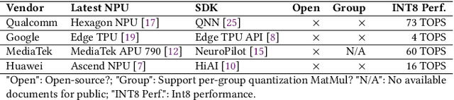 Figure 2 for Empowering 1000 tokens/second on-device LLM prefilling with mllm-NPU