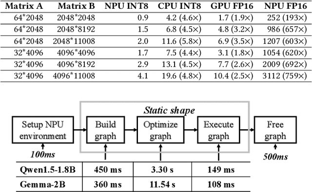 Figure 3 for Empowering 1000 tokens/second on-device LLM prefilling with mllm-NPU