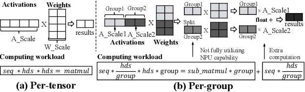 Figure 4 for Empowering 1000 tokens/second on-device LLM prefilling with mllm-NPU