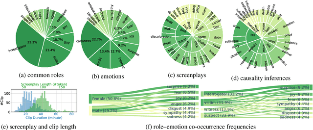 Figure 4 for ECHo: Event Causality Inference via Human-centric Reasoning