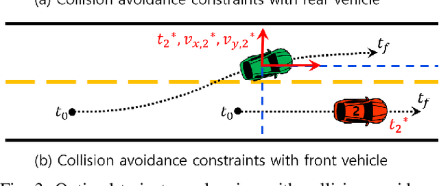 Figure 3 for Interaction-Aware Vehicle Motion Planning with Collision Avoidance Constraints in Highway Traffic