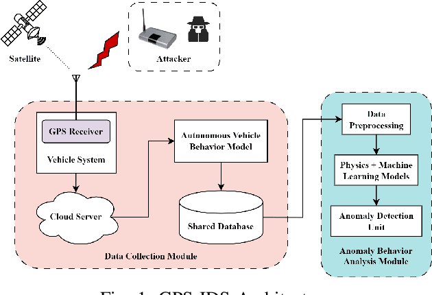 Figure 1 for GPS-IDS: An Anomaly-based GPS Spoofing Attack Detection Framework for Autonomous Vehicles