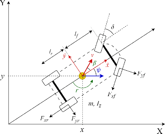 Figure 4 for GPS-IDS: An Anomaly-based GPS Spoofing Attack Detection Framework for Autonomous Vehicles