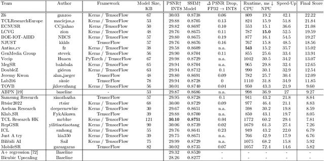 Figure 2 for Efficient and Accurate Quantized Image Super-Resolution on Mobile NPUs, Mobile AI & AIM 2022 challenge: Report