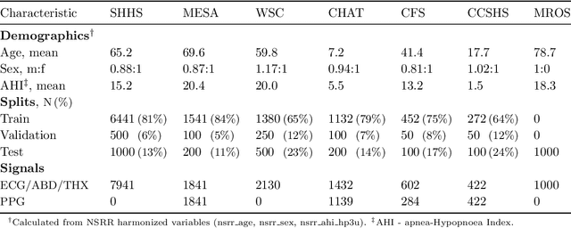 Figure 2 for wav2sleep: A Unified Multi-Modal Approach to Sleep Stage Classification from Physiological Signals