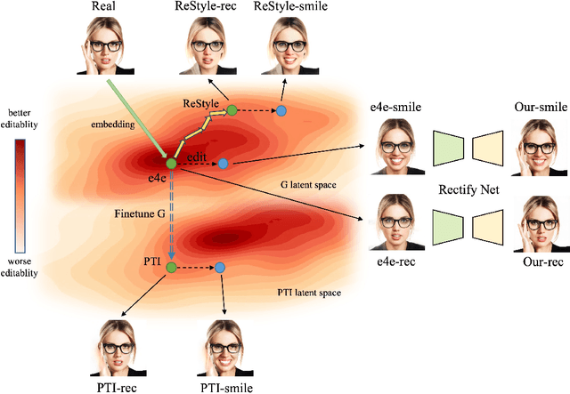 Figure 3 for ReGANIE: Rectifying GAN Inversion Errors for Accurate Real Image Editing