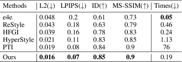 Figure 2 for ReGANIE: Rectifying GAN Inversion Errors for Accurate Real Image Editing