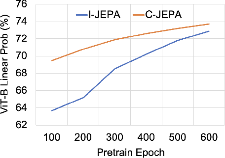 Figure 1 for Connecting Joint-Embedding Predictive Architecture with Contrastive Self-supervised Learning