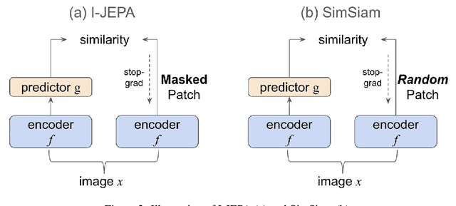 Figure 3 for Connecting Joint-Embedding Predictive Architecture with Contrastive Self-supervised Learning