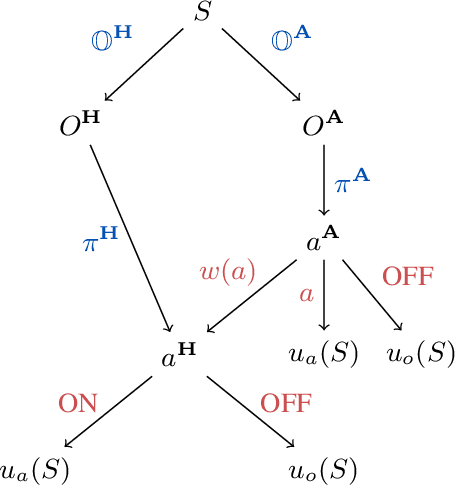 Figure 1 for Will an AI with Private Information Allow Itself to Be Switched Off?