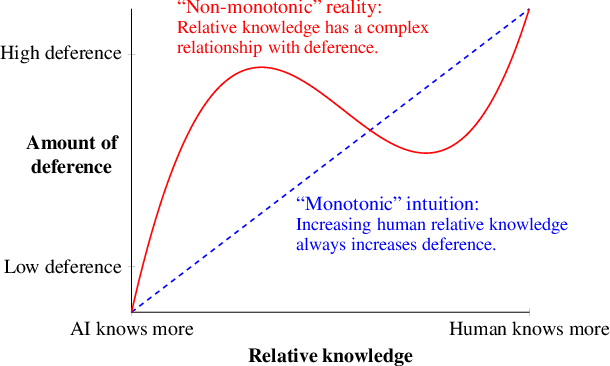 Figure 3 for Will an AI with Private Information Allow Itself to Be Switched Off?