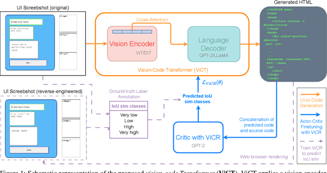 Figure 1 for Reinforcement Learning finetuned Vision-Code Transformer for UI-to-Code Generation