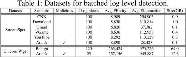 Figure 2 for MAGIC: Detecting Advanced Persistent Threats via Masked Graph Representation Learning