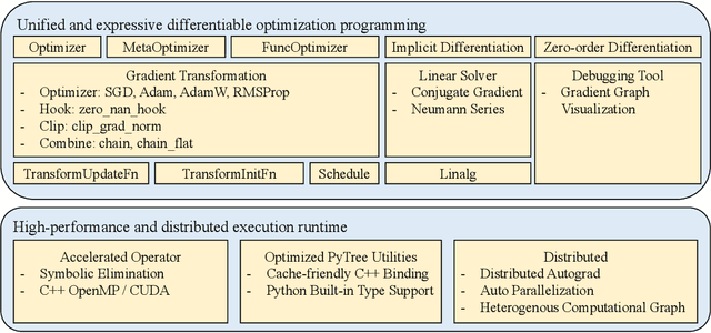 Figure 2 for TorchOpt: An Efficient Library for Differentiable Optimization