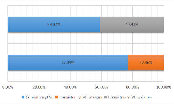 Figure 4 for Using joint training speaker encoder with consistency loss to achieve cross-lingual voice conversion and expressive voice conversion