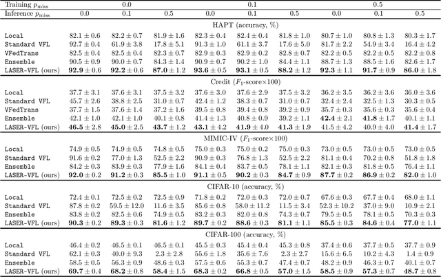 Figure 2 for Vertical Federated Learning with Missing Features During Training and Inference