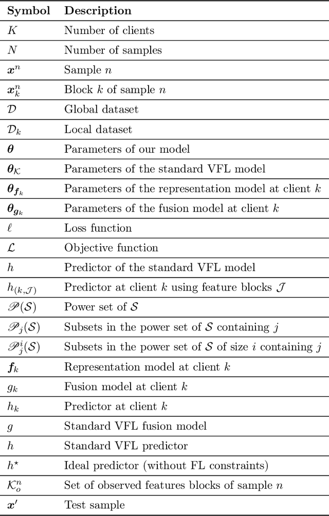 Figure 3 for Vertical Federated Learning with Missing Features During Training and Inference