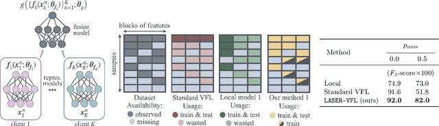 Figure 1 for Vertical Federated Learning with Missing Features During Training and Inference