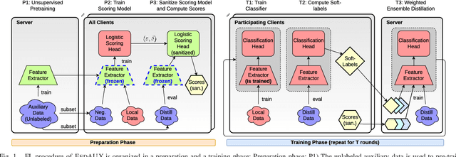 Figure 1 for FedAUX: Leveraging Unlabeled Auxiliary Data in Federated Learning