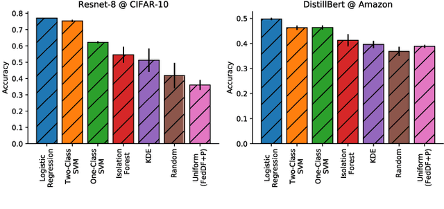 Figure 4 for FedAUX: Leveraging Unlabeled Auxiliary Data in Federated Learning