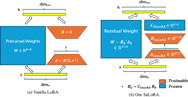 Figure 3 for SaLoRA: Safety-Alignment Preserved Low-Rank Adaptation