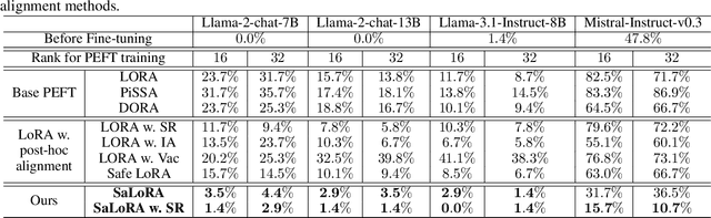 Figure 2 for SaLoRA: Safety-Alignment Preserved Low-Rank Adaptation