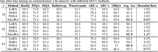 Figure 4 for SaLoRA: Safety-Alignment Preserved Low-Rank Adaptation