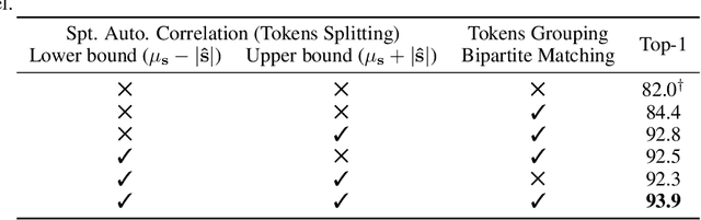 Figure 4 for SATA: Spatial Autocorrelation Token Analysis for Enhancing the Robustness of Vision Transformers