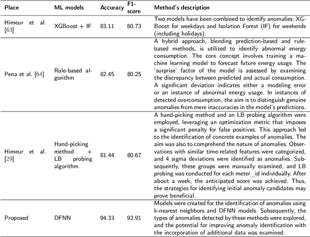 Figure 4 for Unveiling Hidden Energy Anomalies: Harnessing Deep Learning to Optimize Energy Management in Sports Facilities