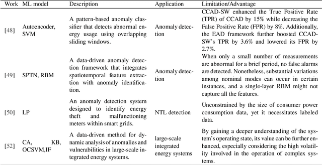 Figure 1 for Unveiling Hidden Energy Anomalies: Harnessing Deep Learning to Optimize Energy Management in Sports Facilities