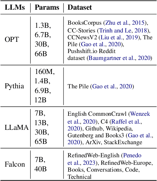 Figure 4 for Copyright Violations and Large Language Models