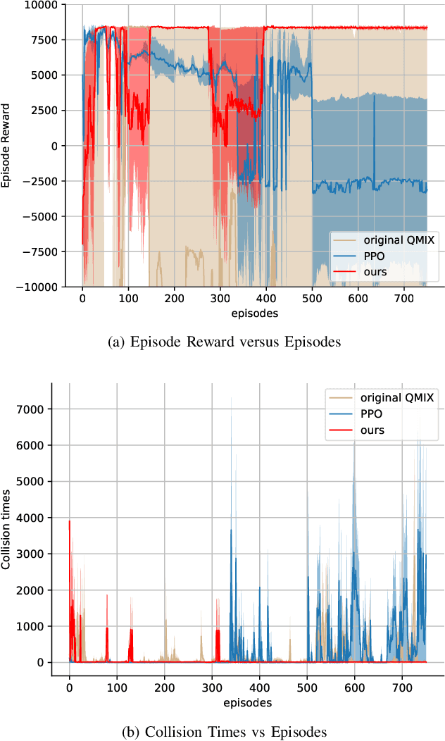 Figure 3 for Coordination for Connected and Automated Vehicles at Non-signalized Intersections: A Value Decomposition-based Multiagent Deep Reinforcement Learning Approach