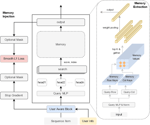 Figure 1 for Large Memory Network for Recommendation