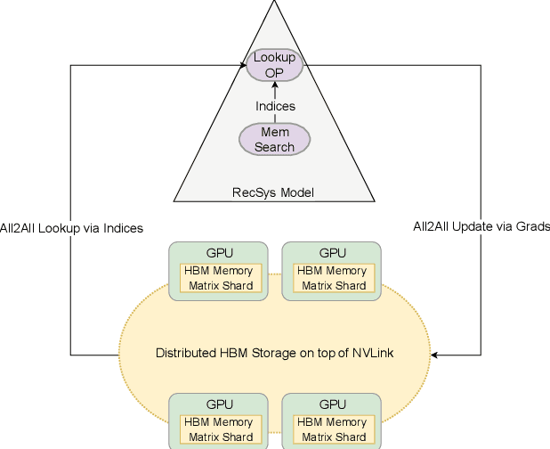 Figure 3 for Large Memory Network for Recommendation