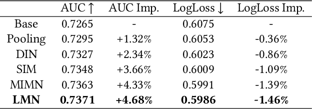 Figure 2 for Large Memory Network for Recommendation