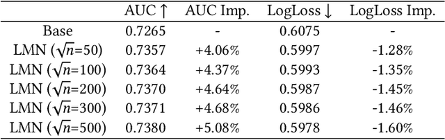 Figure 4 for Large Memory Network for Recommendation