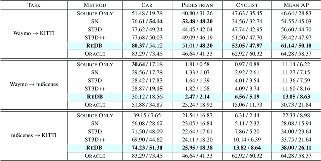 Figure 2 for Revisiting Domain-Adaptive 3D Object Detection by Reliable, Diverse and Class-balanced Pseudo-Labeling