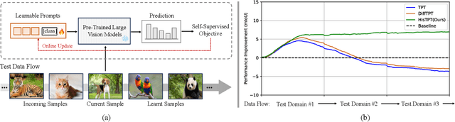 Figure 1 for Historical Test-time Prompt Tuning for Vision Foundation Models