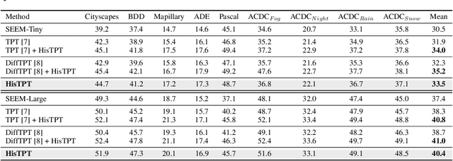 Figure 2 for Historical Test-time Prompt Tuning for Vision Foundation Models