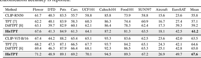 Figure 4 for Historical Test-time Prompt Tuning for Vision Foundation Models