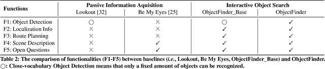 Figure 3 for ObjectFinder: Open-Vocabulary Assistive System for Interactive Object Search by Blind People