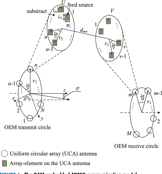 Figure 1 for Orbital-Angular-Momentum Embedded Massive MIMO: Achieving Multiplicative Spectrum-Efficiency for mmWave Communications