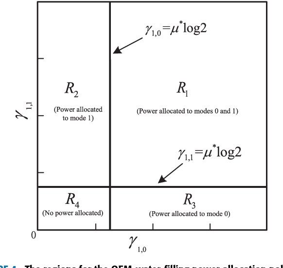 Figure 4 for Orbital-Angular-Momentum Embedded Massive MIMO: Achieving Multiplicative Spectrum-Efficiency for mmWave Communications