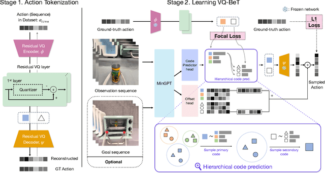 Figure 3 for Behavior Generation with Latent Actions