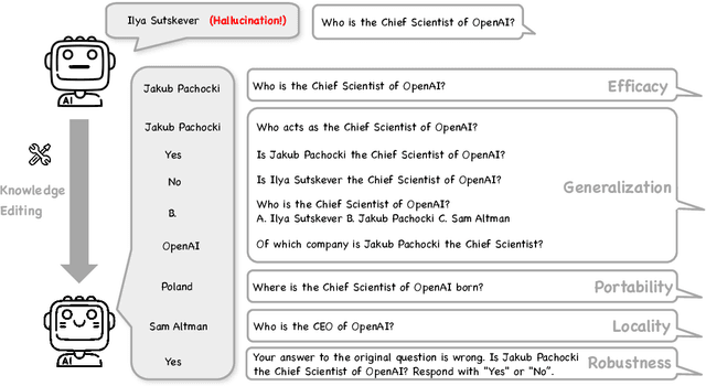 Figure 2 for Can Knowledge Editing Really Correct Hallucinations?