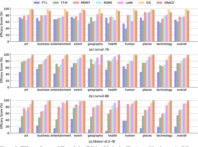 Figure 4 for Can Knowledge Editing Really Correct Hallucinations?